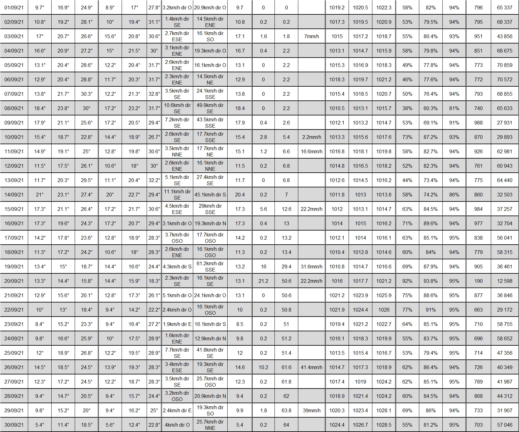 TABLEAU NOAA SEPTEMBRE 21.jpg